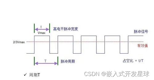 嵌入式Linux中使用PWM应用编程详解插图