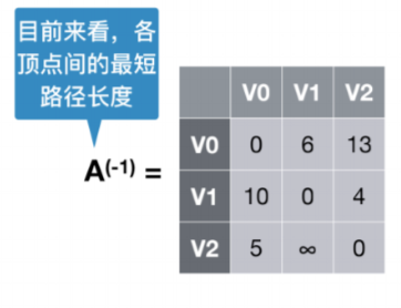 多源最短路径算法–Floyd算法插图(1)