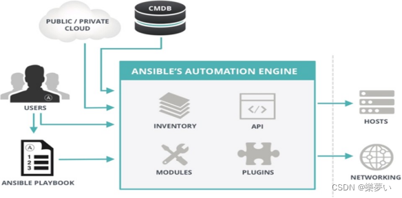 Ansible 自动化运维工具插图