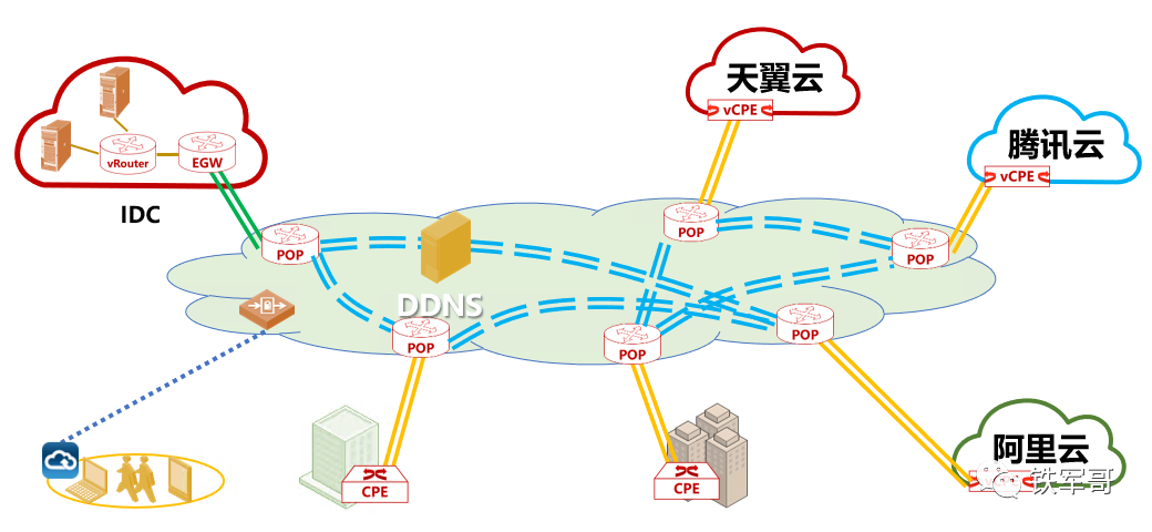 DDNS如何应用到SD-WAN网络中？插图(6)