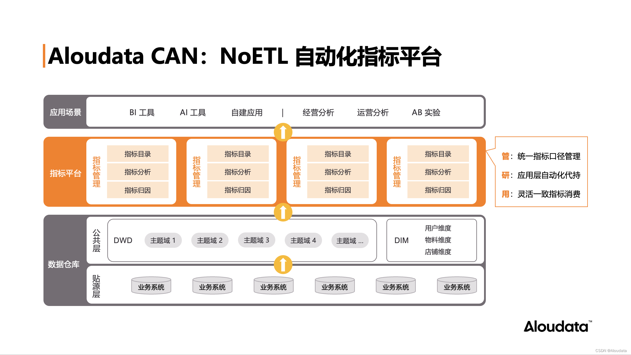 NoETL 自动化指标平台打造数据分析自由插图(2)