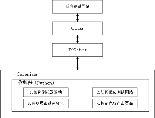 反应作弊器：selenium实现插图(7)