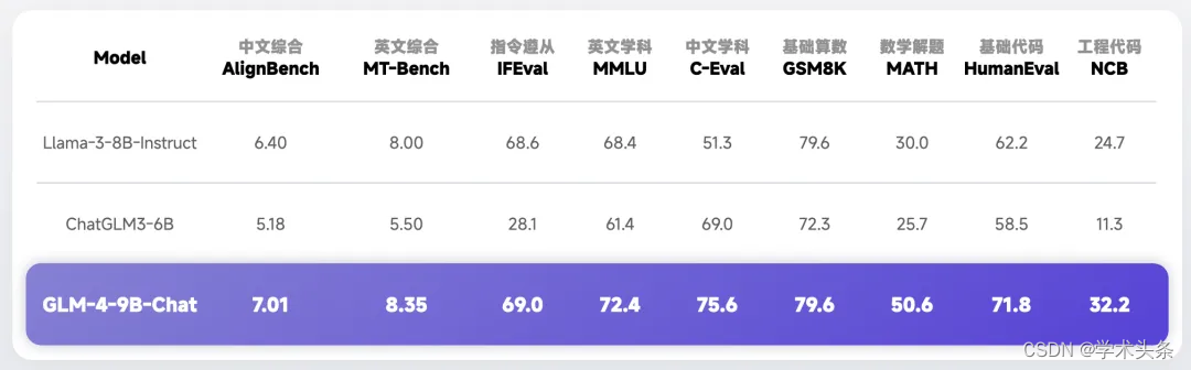 智谱AI 发布最新开源模型GLM-4-9B，通用能力超Llama-3-8B，多模态版本比肩GPT-4V插图(2)