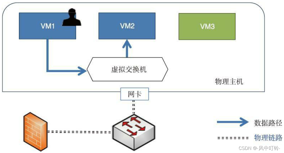 OpenStack学习笔记之三：用软件定义的理念做安全插图