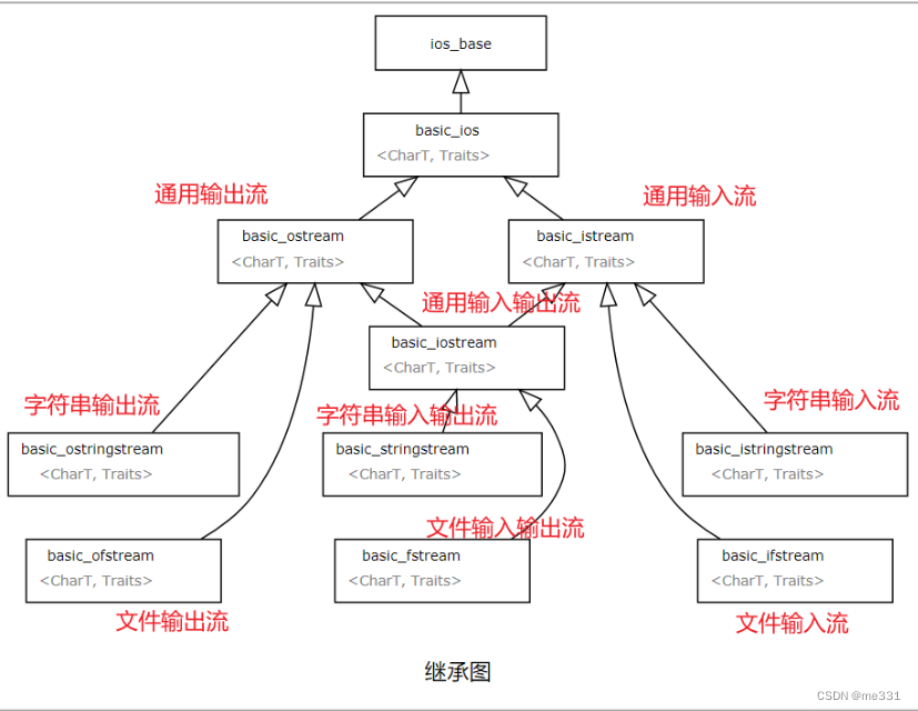 6.7 输入输出流插图