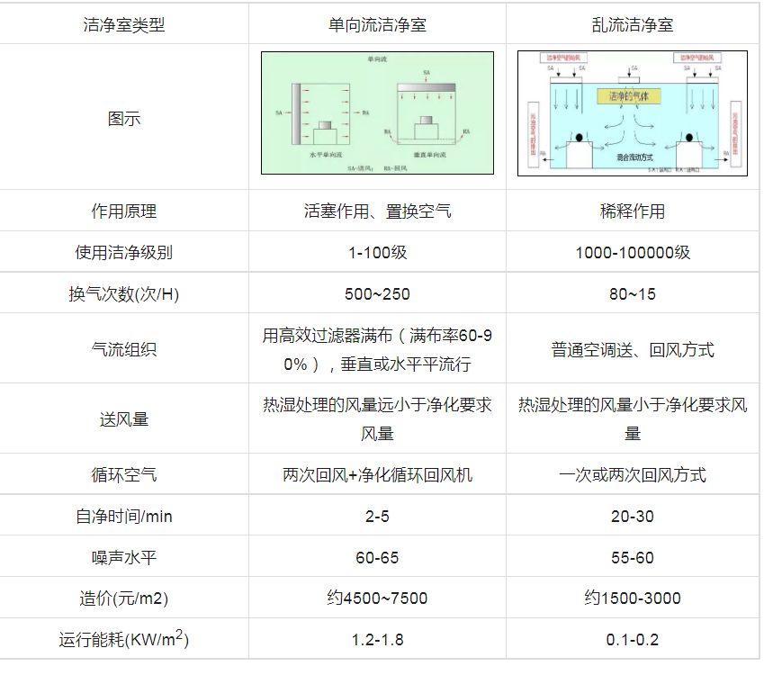 洁净室气流流型分类及气流流型可视化验证插图(4)