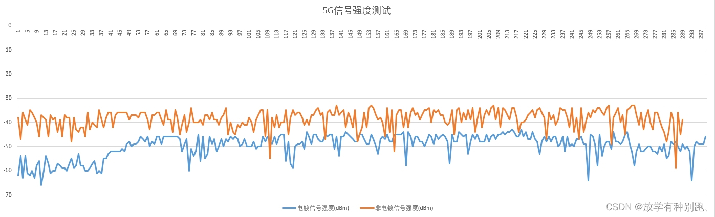 linux嵌入式设备测试wifi信号强度方法插图