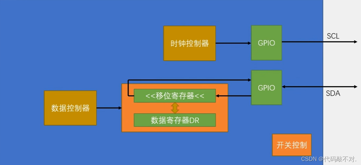 硬件I2C读写MPU6050插图(3)