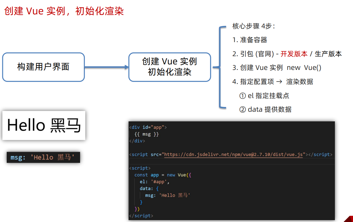 Vue学习笔记(黑马前端)插图(4)