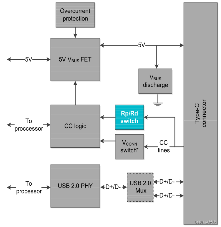 USB Type-C 和 USB供电数据和电源角色插图(4)