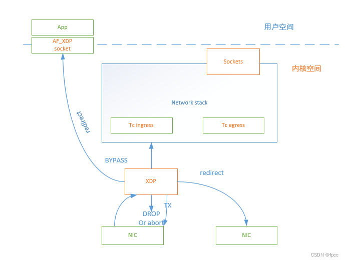 网络编程之XDP技术介绍插图