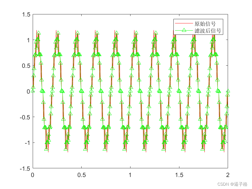 19、matlab信号预处理中的中值滤波(medfilt1()函数)和萨维茨基-戈雷滤波滤(sgolayfilt()函数)插图