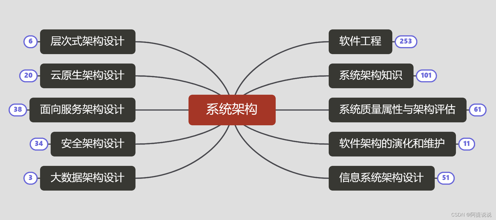 系统架构设计师重难点知识脑图插图