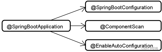 Spring Boot自动配置原理和应用插图