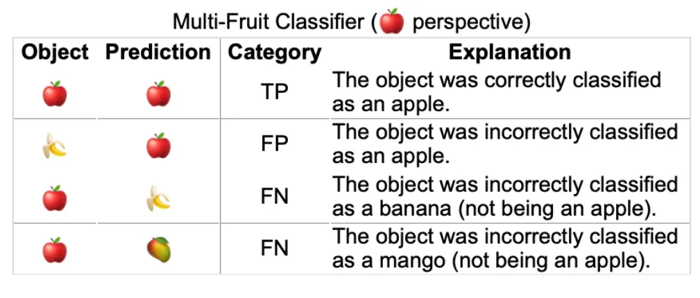 万字长文精解目标检测中的TP、FP、FN、TN、Precision、Recall 、 F1 Score、AP、mAP与AR 。附代码实现。插图(5)