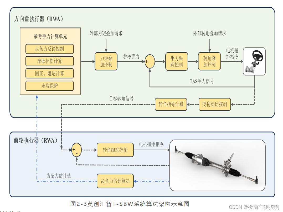 线控转向 0 — 线控转向介绍和专栏规划插图(1)