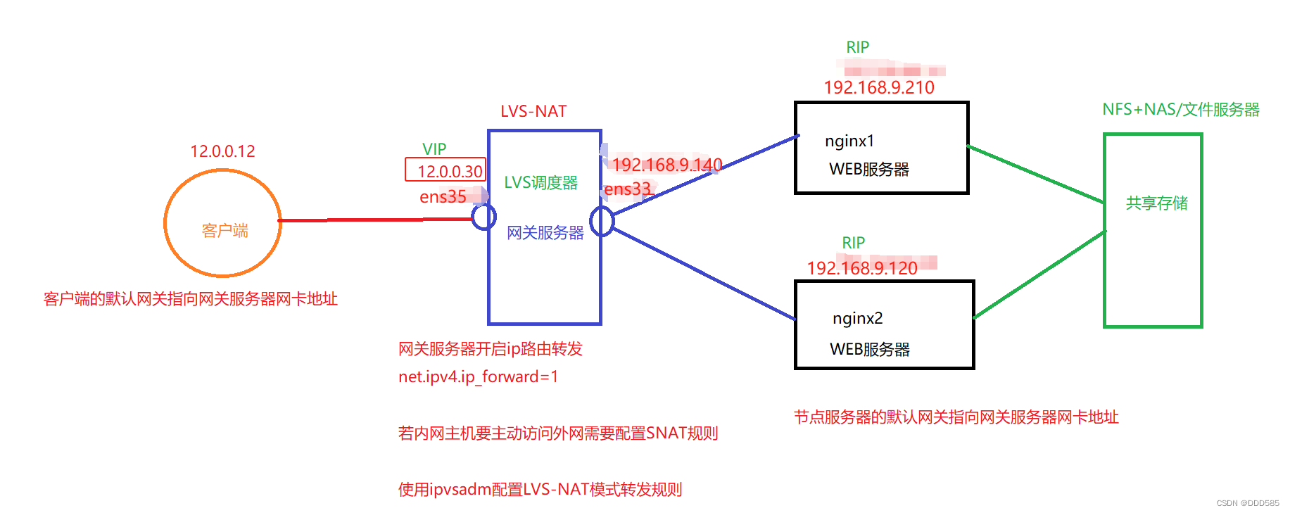 LVS负载均衡群集+NAT部署插图(5)