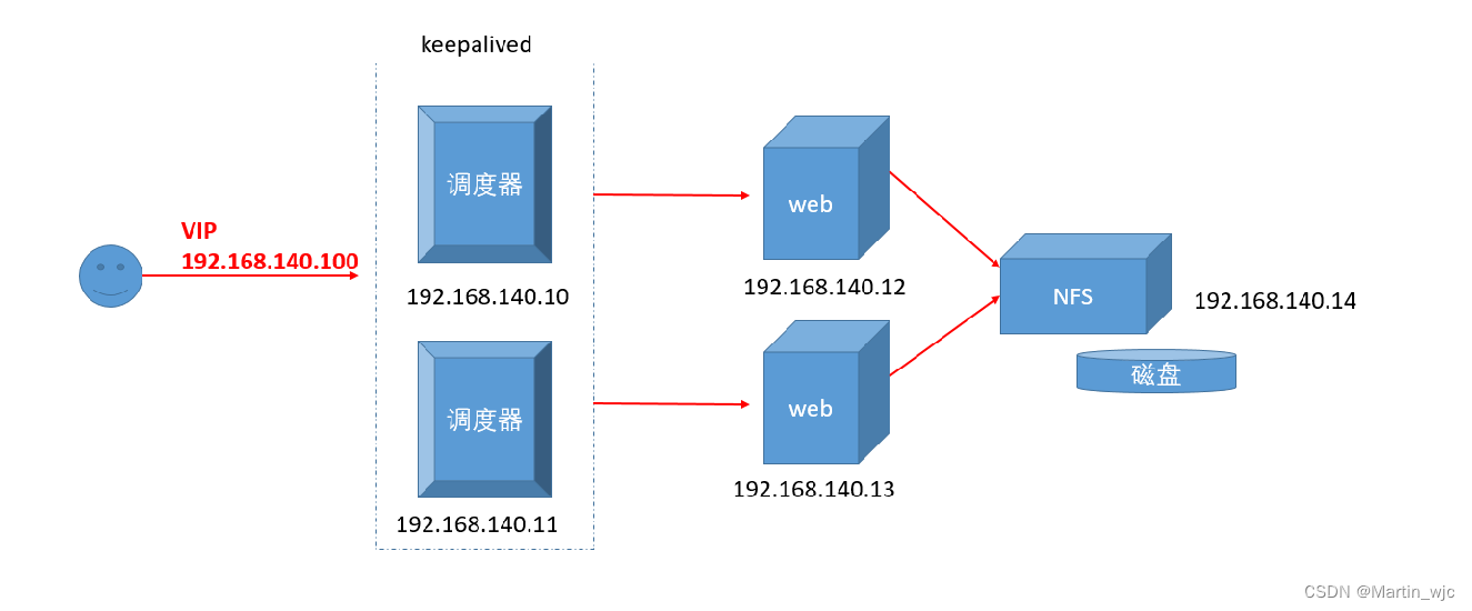 2. keepalived结合LVS配合使用插图