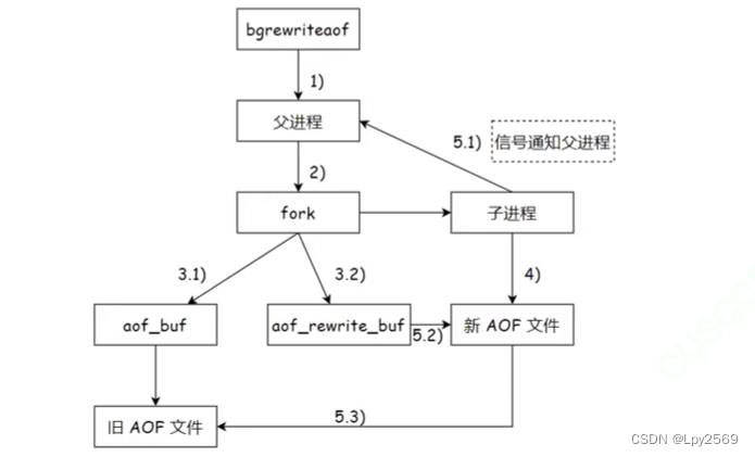 Redis 实现持久化插图(1)