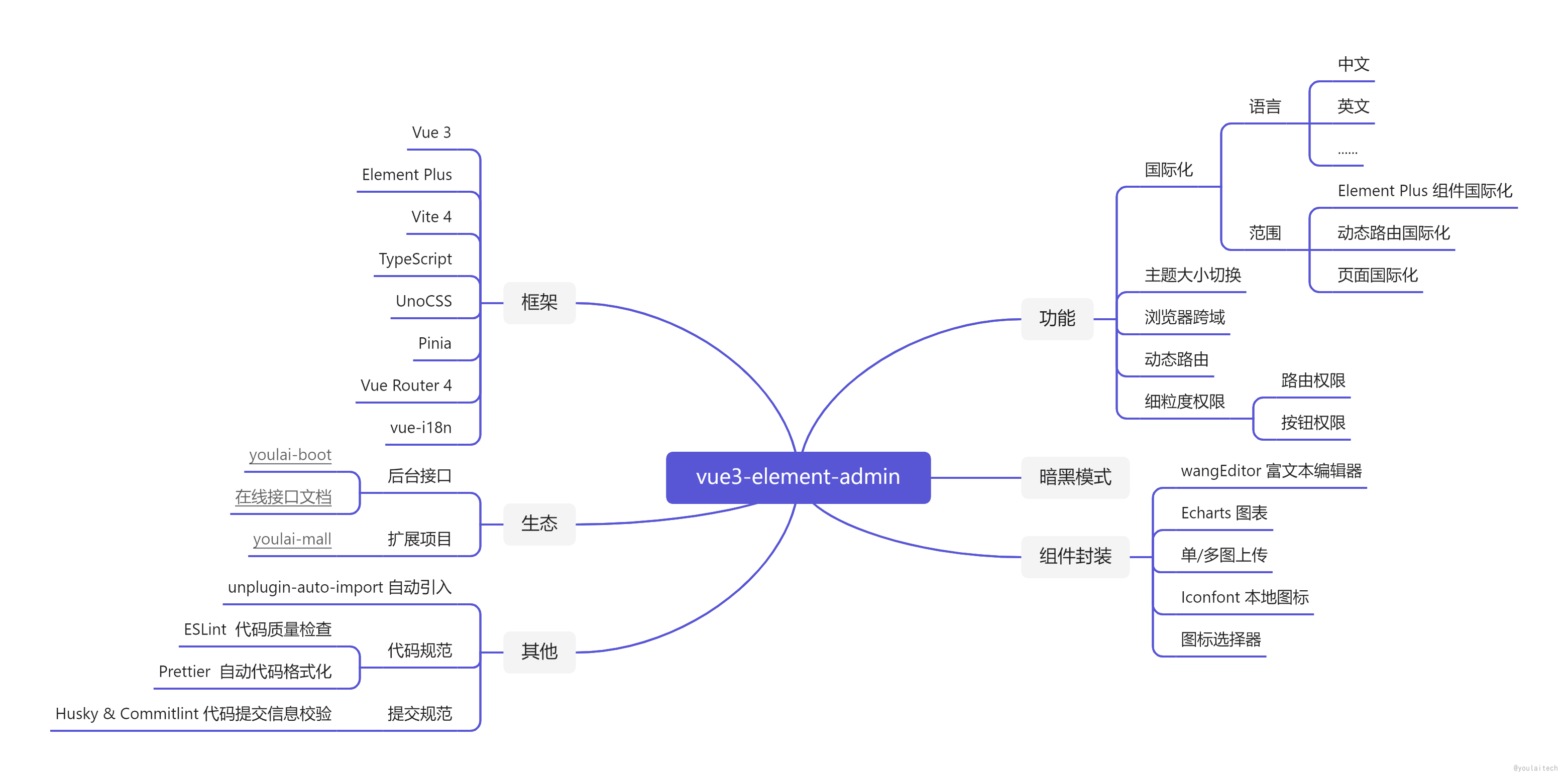 Vue3 + Vite + TypeScript + Element-Plus：从零到一构建企业级后台管理系统（前后端开源）插图(9)