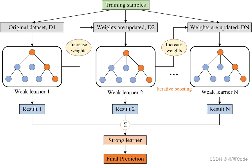 【机器学习】GBDT (Gradient Boosting Decision Tree) 深入解析插图(3)