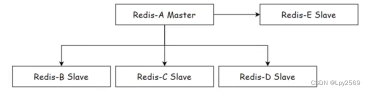 【Redis】 主从复制插图(1)