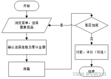 【毕业设计之微信小程序系列】基于APP的微信点餐小程序的设计与实现插图(2)