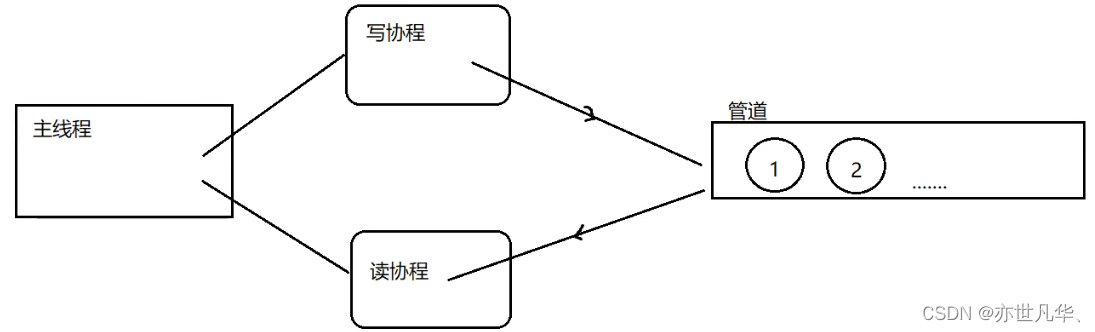 【启程Golang之旅】协程和管道操作插图(13)