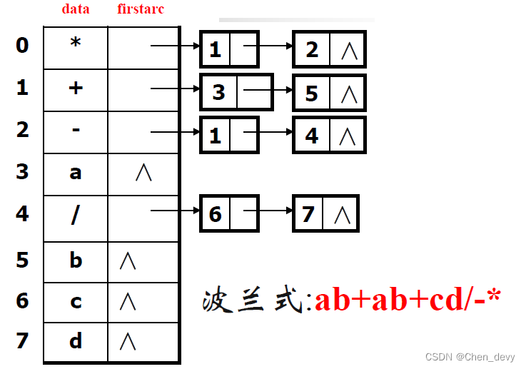 【数据结构】图论——AOV和AOE（拓扑排序、存放表达式、关键活动、关键路径）插图(3)