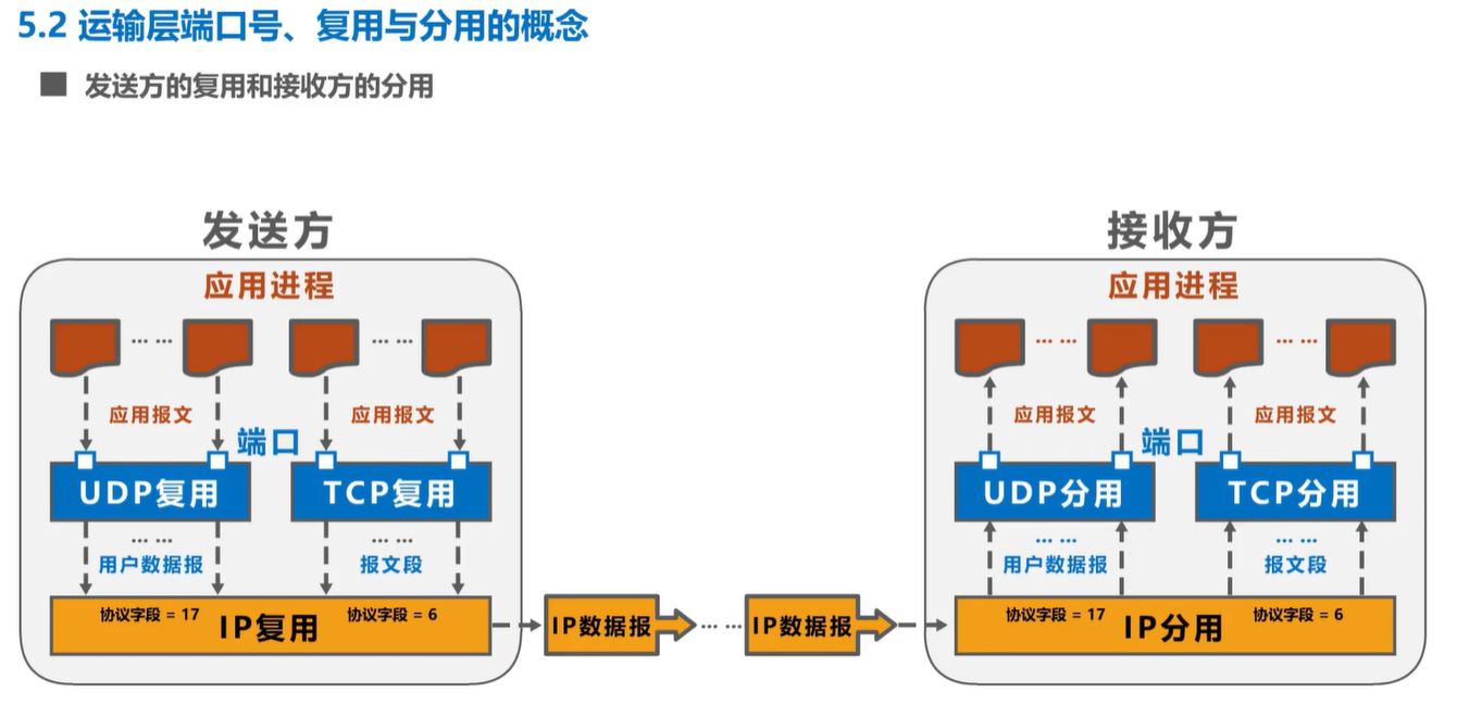 计算机网络学习记录 运输层 Day5插图(6)