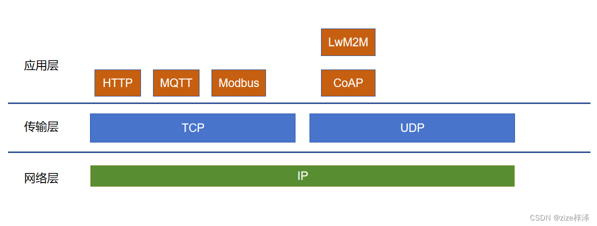 物联网TCP、UDP、CoAP、LwM2M、MQTT协议简单对比插图