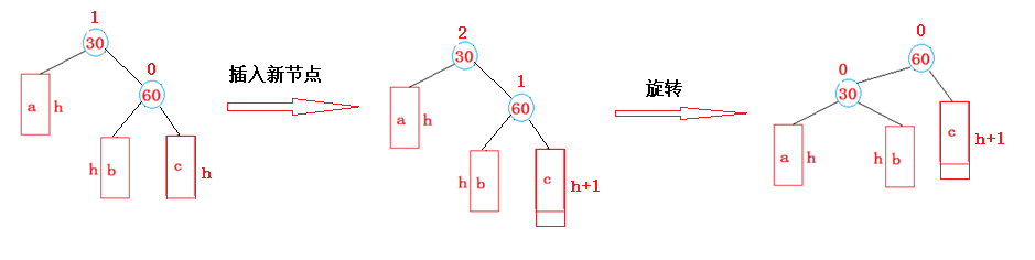【数据结构】平衡二叉树（AVL树）插图(3)