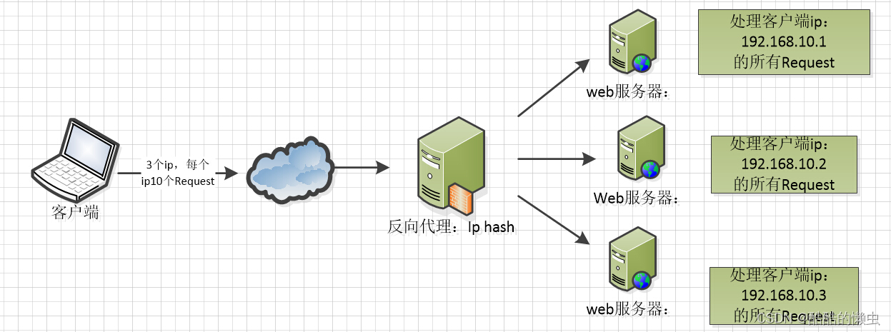 一文快速搞懂Nginx —— Nginx 详解插图(5)