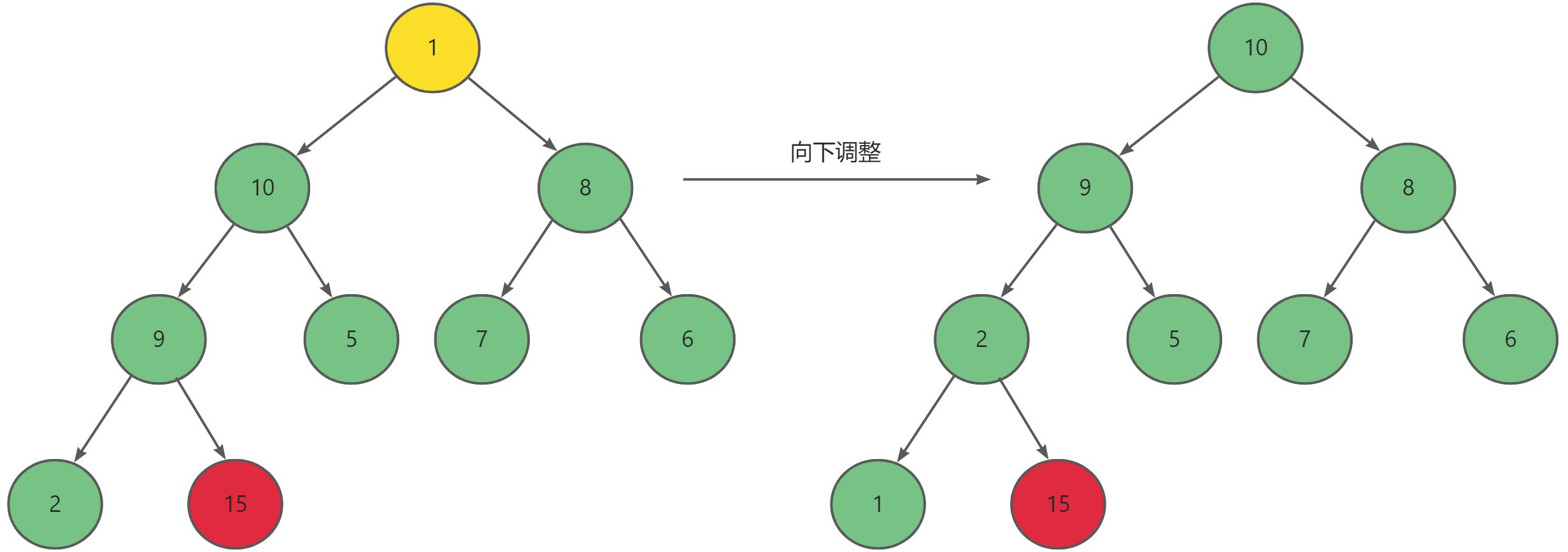 探索数据结构：堆，计数，桶，基数排序的分析与模拟实现插图(2)