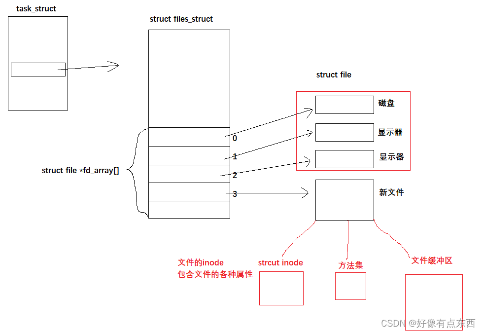 【Linux】进程间通信插图