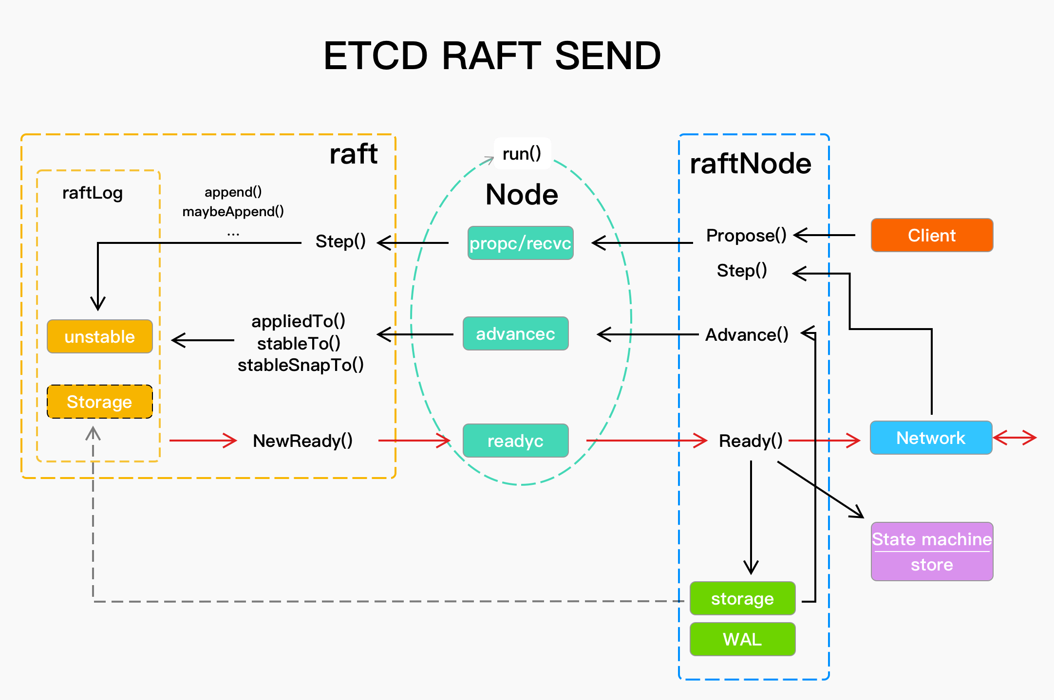 Etcd Raft架构设计和源码剖析2：数据流插图(2)