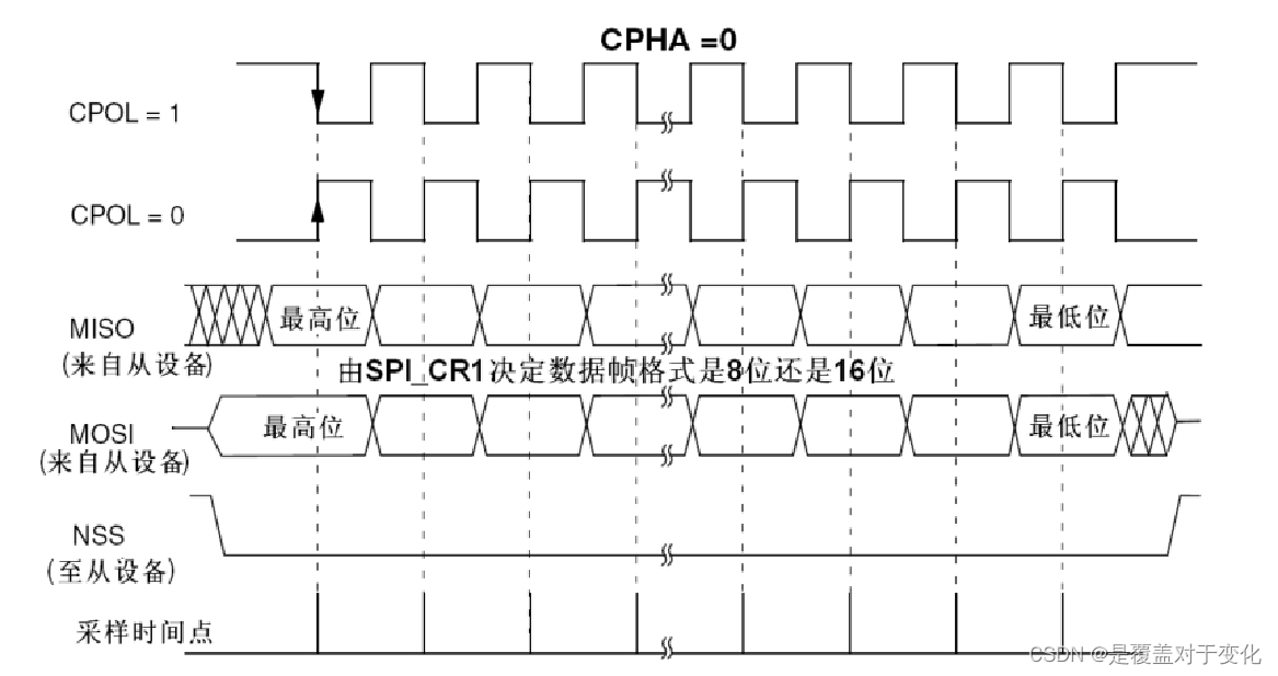 STM32（十）：SPI （标准库函数）插图(2)