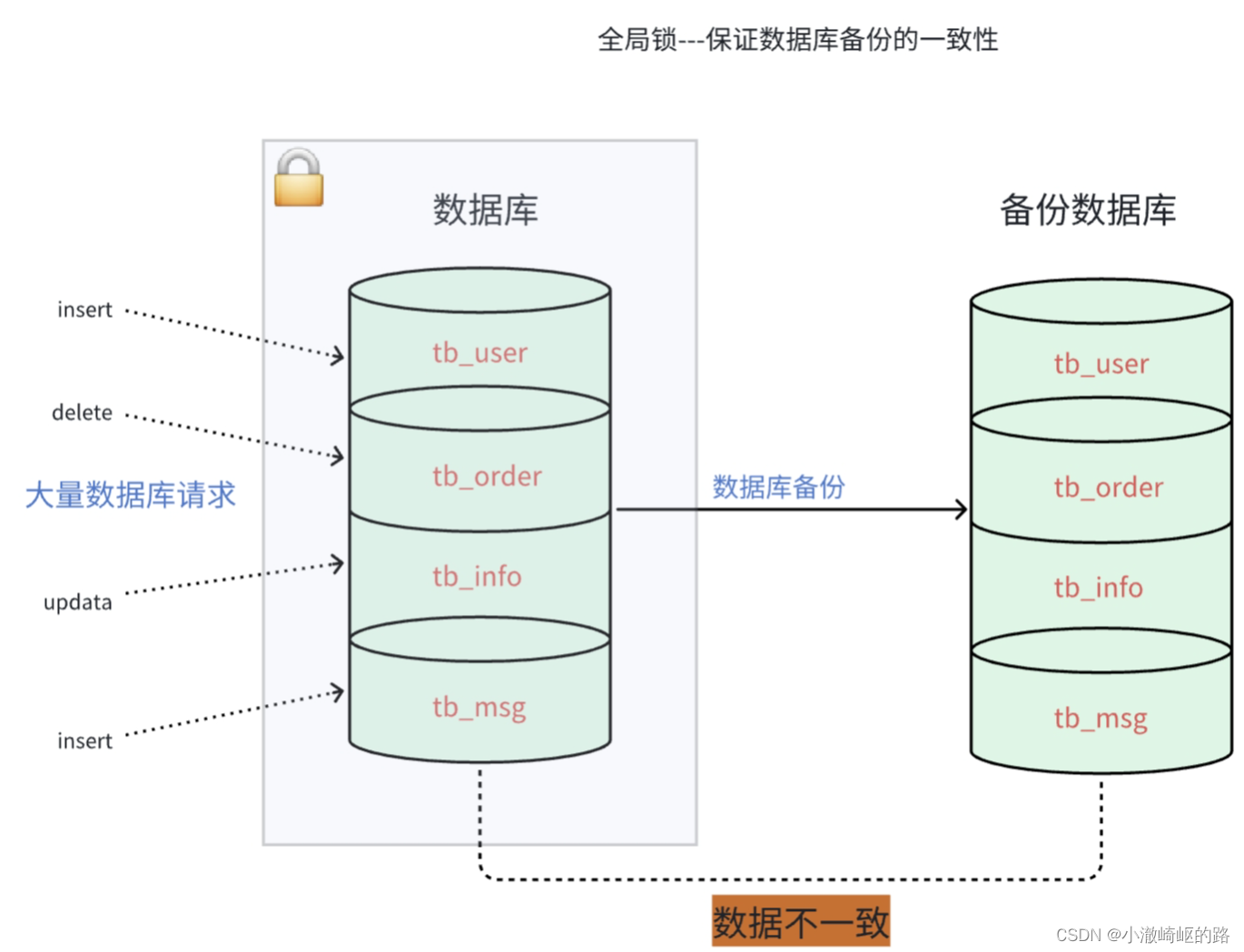 数据库存储过程和锁机制插图(1)