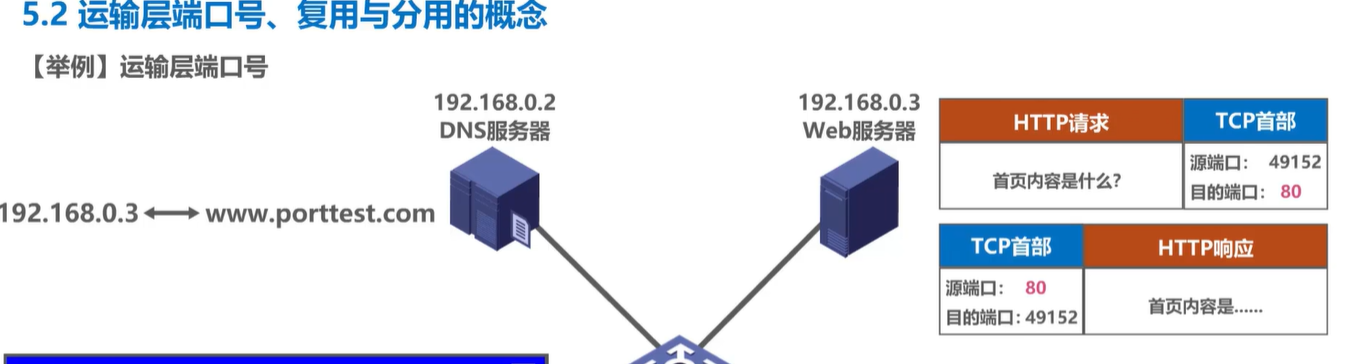 计算机网络学习记录 运输层 Day5插图(9)