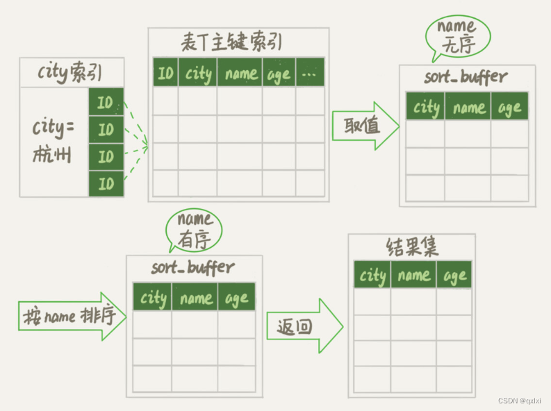 【MySQL】聊聊order by 是如何排序的插图(3)