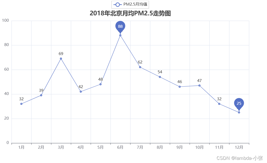 基于Python的北京天气数据可视化分析插图(3)