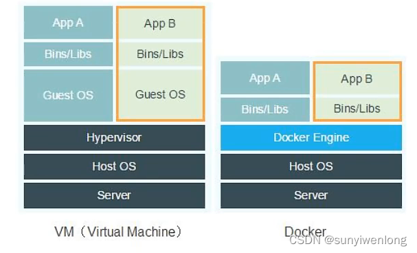 Docker最新超详细版教程通俗易懂插图(7)