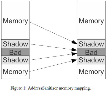 AddressSanitizer理论及实践：heap-use-after-free、free on not malloc()-ed address插图