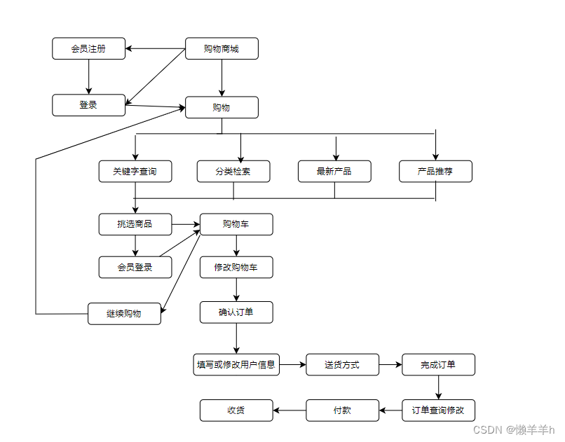 商城系统需求分析插图(1)