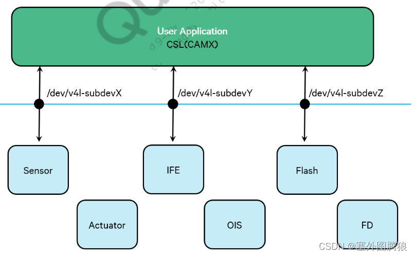 Camx架构-Camera kernel Driver & debugging插图(1)