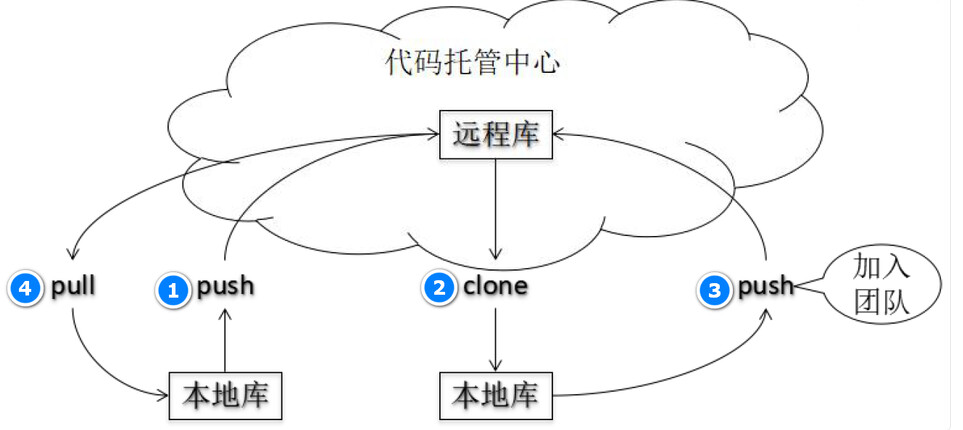 Git【版本控制命令】插图(2)