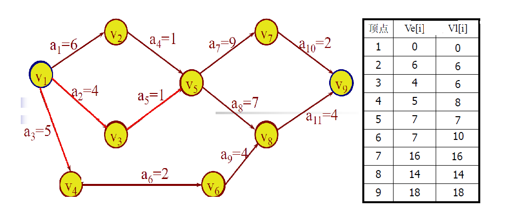 【数据结构】图论——AOV和AOE（拓扑排序、存放表达式、关键活动、关键路径）插图(5)