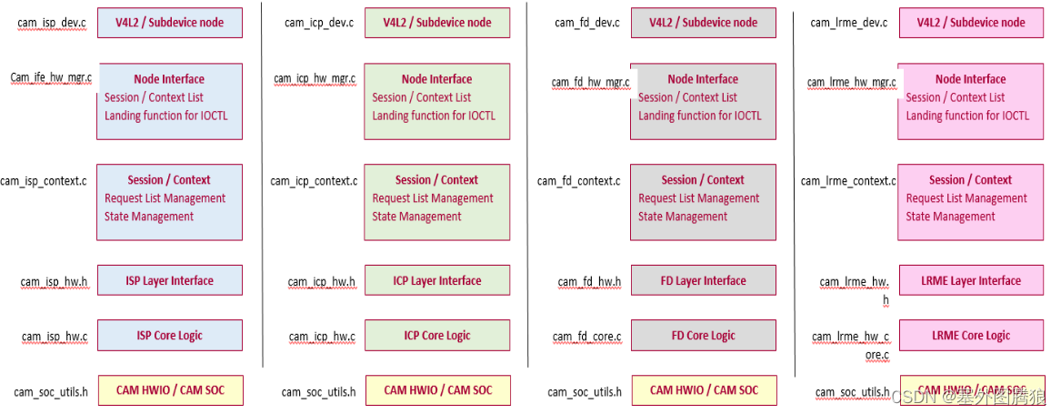 Camx架构-Camera kernel Driver & debugging插图(3)