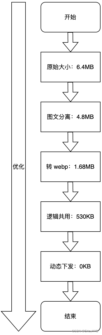 Android Lottie 体积优化实践：从 6.4 MB 降到 530 KB插图(1)