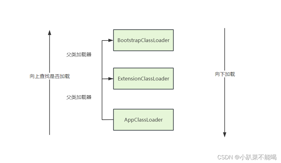 JVM类加载机制和双亲委派插图(3)